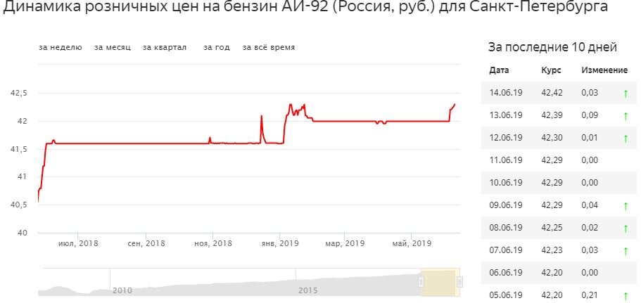 7 июня 2018 года: 41 рубль 57 копеек,15 июня 2019 года: 42 рубля 42 копейки.