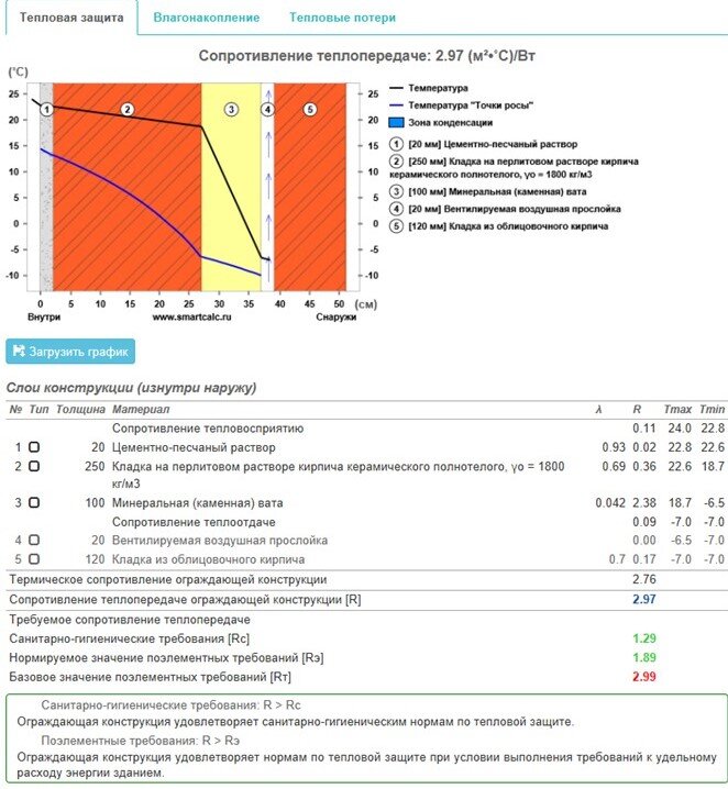 Рисунок 1. Расчет сопротивления теплопередаче кирпичной кладки 250 мм с минераловатным утепление 100 мм и облицовкой, рассчитанный при помощи https://www.smartcalc.ru/.