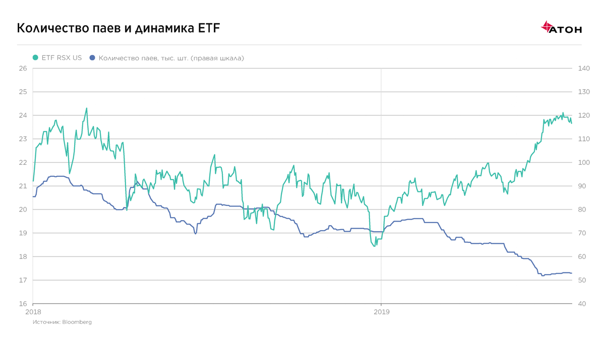 Etf доллар рубль. Количество паев. Графики акций. ETF. ETF С дивидендами на Московской бирже.