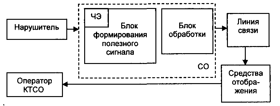 Структурная схема передачи информации о наличии нарушителя