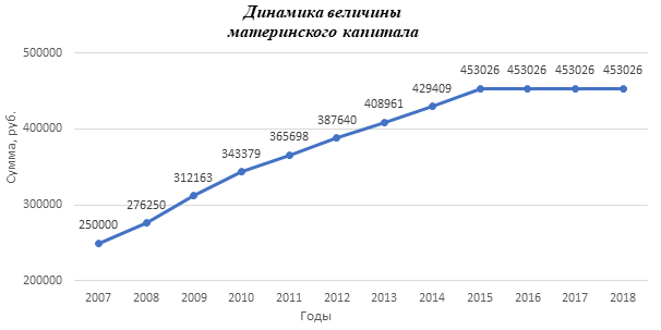 Как менялась величина материнского капитала в России