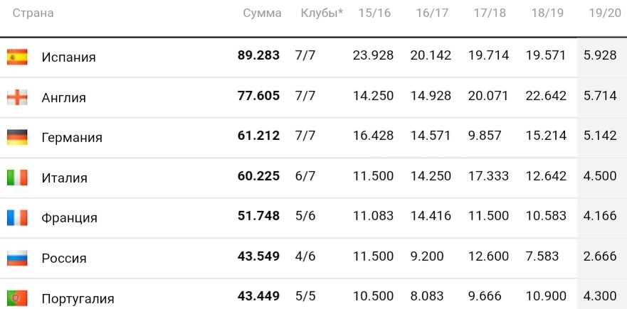 В основных раундах - за победу 2 очка, за ничью - 1. За попадание в групповой этап Лиги чемпионов клуб получает 4 бонусных очка. За выход в 1/8 финала - 5 бонусных очков, в 1/4 финала, 1/2 финала и финал Лиги чемпионов или 1/4 финала, 1/2 финала и финал Лиги Европы - по 1 бонусному очку