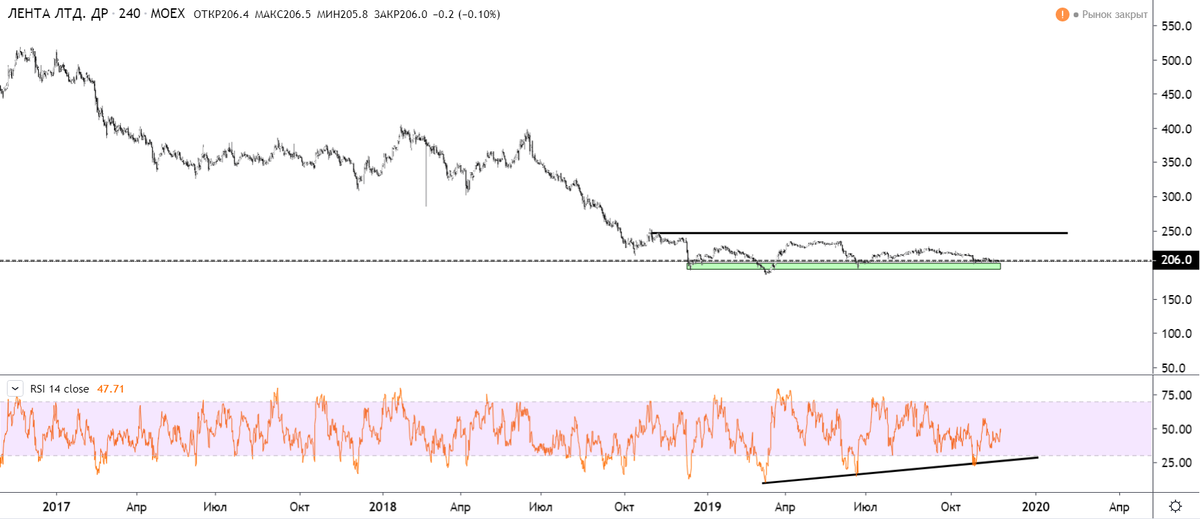 сделано с помощью tradingview.com