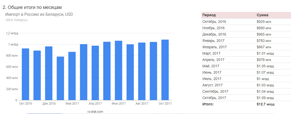 картинка взята из источника https://ru-stat.com/date-M201610-201710/RU/import/BY