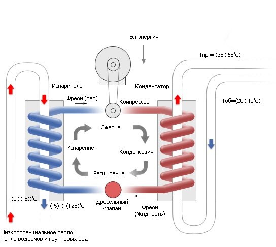 Рис. 1 Схема работы насоса грунт-вода
