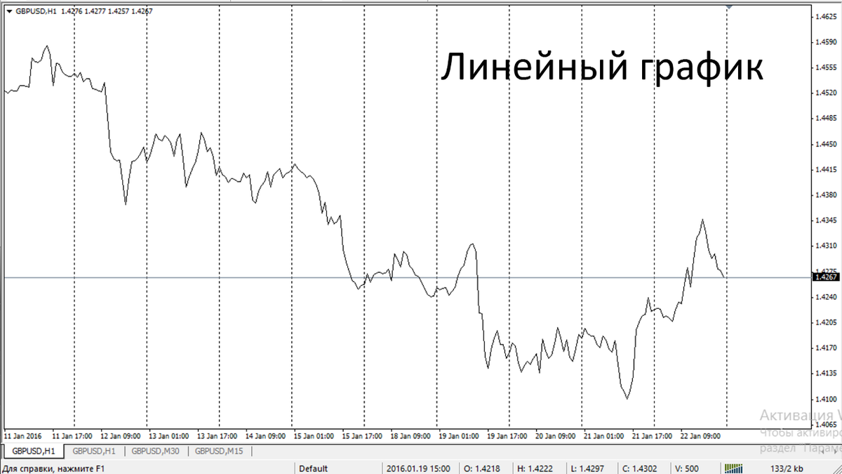 Технический анализ на Forex | 