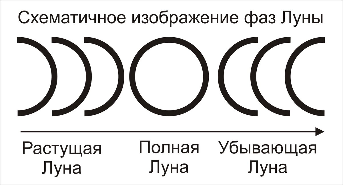 Луна в знаках указывает на. Лунарный символ. Знак растущей Луны. Фазы Луны символы. Схематичное изображение полной Луны.