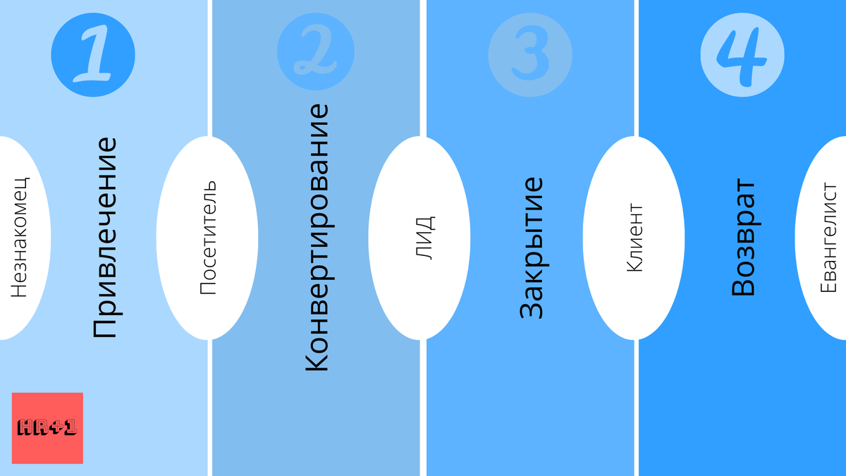 Механизм входящего маркетинга
