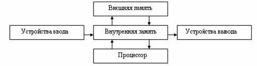 Нарисовать граф системы компьютер содержащий следующие вершины процессор оперативная память внешняя