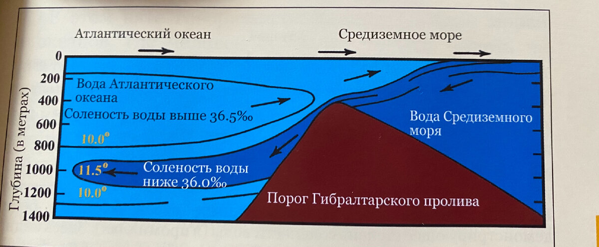 Рис 1 Вода Средиземного моря попадает через Гибралтарский подводный хребет в Атлантический океан, сохраняя более высокую температуру, соленость и меньшую плотность благодаря тому. что между этими двумя водными бассейнами существует преграда. Температура воды дана в градусах Цельсия