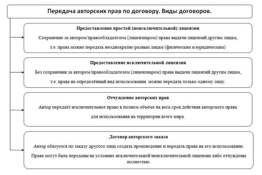 Право на иное использование произведения. Виды договоров в авторском праве.