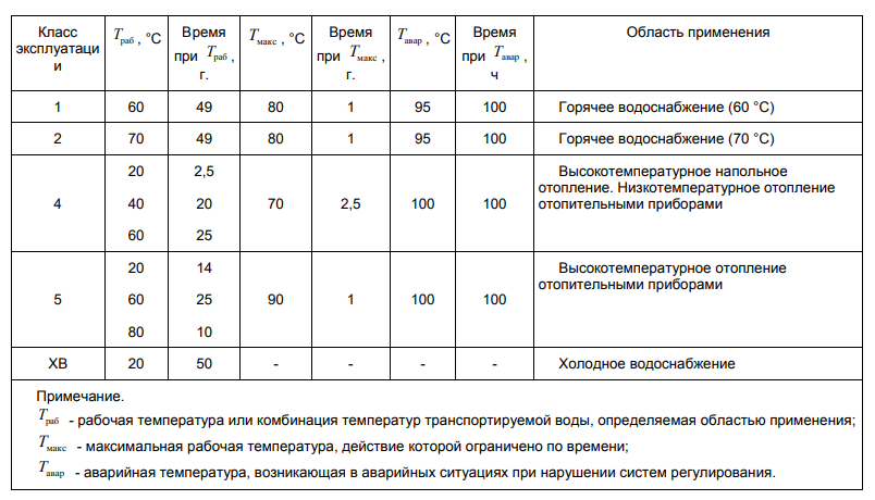 Таблица 1 – классификация эксплуатационных характеристик трубопроводов из сшитого полиэтилена согласно ГОСТ 32415-2013.