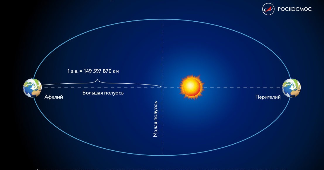 Полуоси орбиты. Орбита земли. Астрономические едини. Большая полуось орбиты земли. Орбита земли афелий и перигелий.