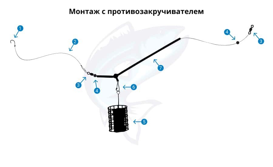 Схема монтажа оснастки «Вертолет» для донки на течении