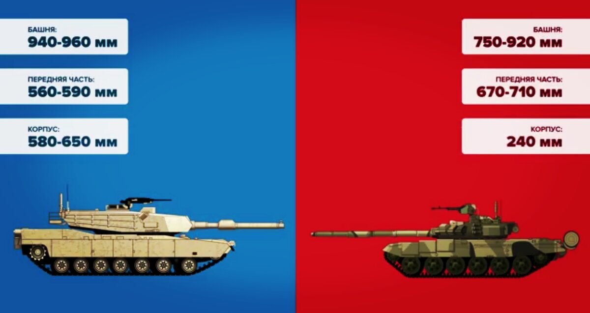 Сравнение танка т 90. Сравнение танков леопард 2 и т-90 и Абрамс. Танк т90 против танка Абрамс. Абрамс и т 90 сравнение. Габариты танка Абрамс т 90.