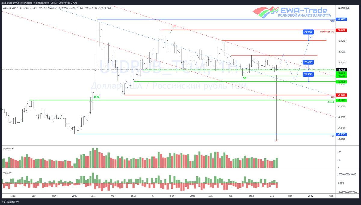 EWA-Trade | Доллар/рубль - Волновой анализ W1