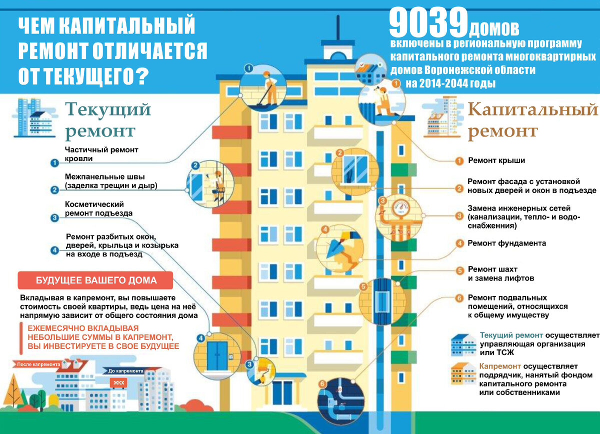 Виды работ капитального ремонта многоквартирного дома. Инфографика многоэтажный дом капремонт. Схема организации и проведения капитального ремонта. Когда в программу капремонта включают новостройки. Программа капитального ремонта.