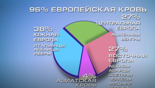 Генетический анализ Алики Смеховой методом ADMIXTURE