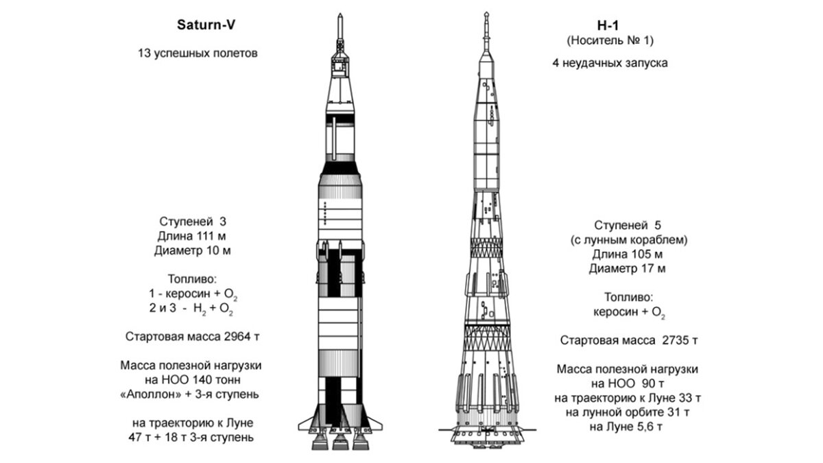 Сравнение ракеты н-1 и Сатурн-5