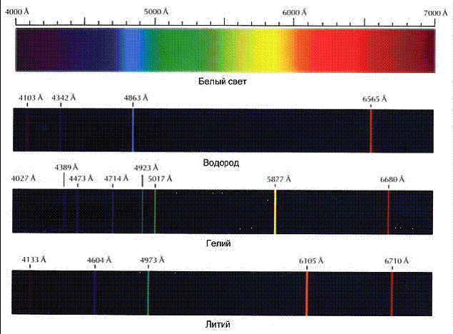 Некоторые химические элементы и их спектры