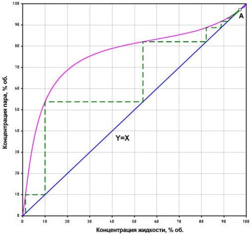 График 1. Кривая равновесия фаз водно-спиртовой смеси при нормальном давлении
