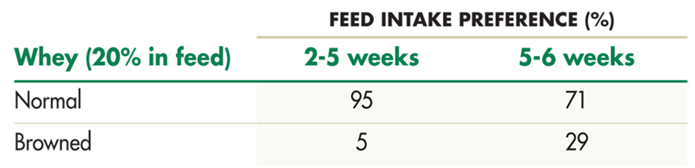 Источник: feedstrategy.com