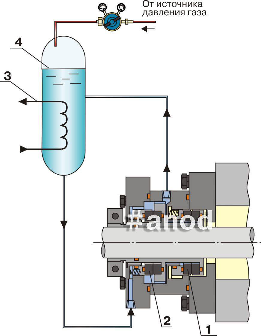 Допустимость работы торцевого уплотнения типа тандем при давлении в бачке  больше атмосферного | АНОД, Научно-производственный центр | Дзен
