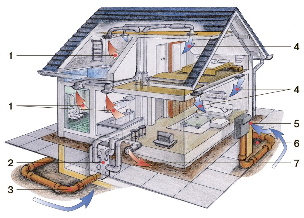 Вентиляционные системы для дома. Система вентиляции с рекуперацией тепла и грунтовым теплообменником. Приточно-вытяжная естественная система вентиляции. Система рекуперации воздуха для частного. Рекуперация в доме загородном.