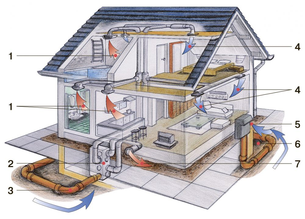 Вентиляция в частном доме. Грунтовый теплообменник рекуператор. Система вентиляции с рекуперацией тепла и грунтовым теплообменником. Система вентиляции рекуператор воздуха для частного дома. Система вентиляции в частном доме с рекуперацией.