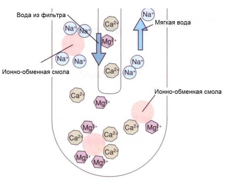Процесс ионного обмена на смоле. (https://odstroy.ru)