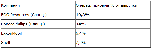 Сумма операционной прибыли за 5 лет в %. от выручки