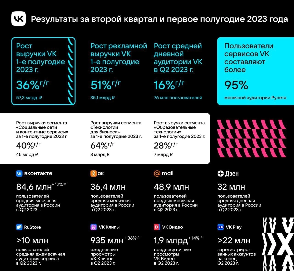 Результаты Вк за второй квартал | Все о маркетинге | Блог Николаева  Владимира | Дзен