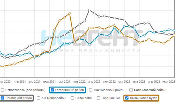 ситуация на рынке недвижимости 2023