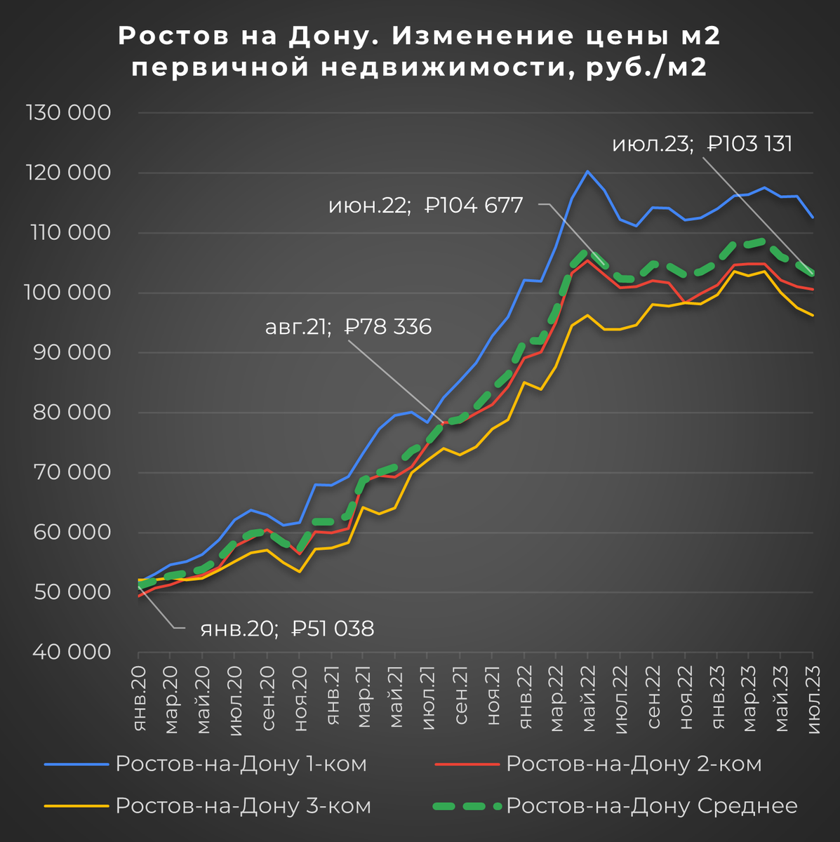 Динамика удорожания квартир. Сделки на рынке недвижимости. График роста. Зарплата растет. Рынок недвижимости 2023 график.