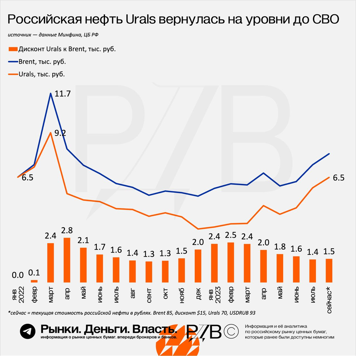 Прогноз рубля на июнь 2024. Дисконт на российскую нефть.