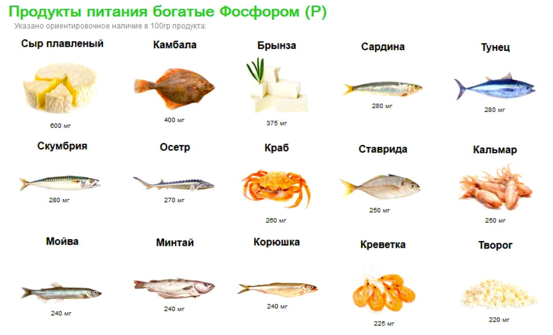 Где есть. Продукты питания содержащие фосфор таблица. Большое содержание фосфора в продуктах таблица. Фосфор в каких продуктах таблица. Продукты с высоким содержанием фосфора