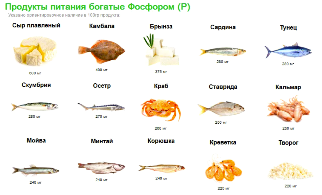 В каких продуктах витамин кальций. Большое содержание фосфора в продуктах таблица. Продукты с высоким содержанием фосфора. Продукты богатые фосфором и кальцием таблица. Фосфор содержится в продуктах таблица.