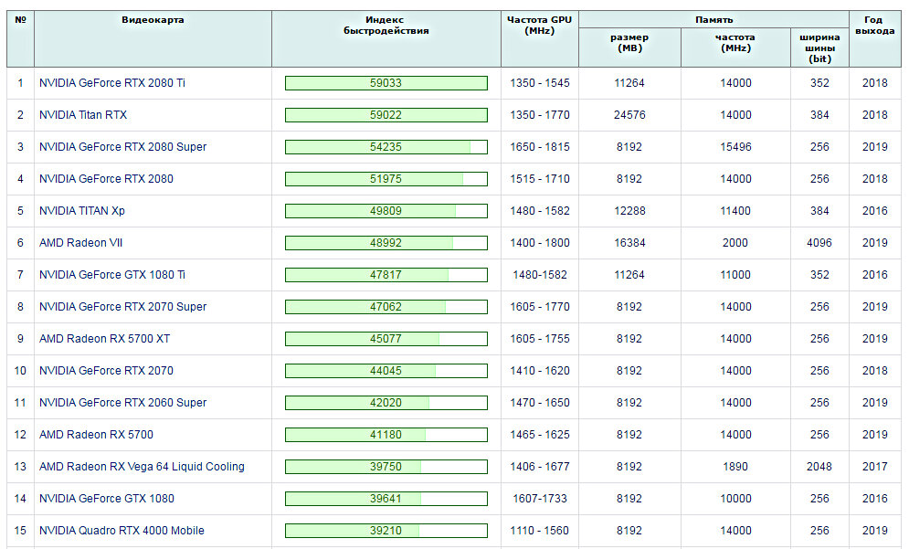 Рейтинг видеокарт 2023. Таблица видеокарт Quadro. Топ видеокарт по мощности 2022. Рейтинг видеокарт Quadro. АМД видеокарты 2021.