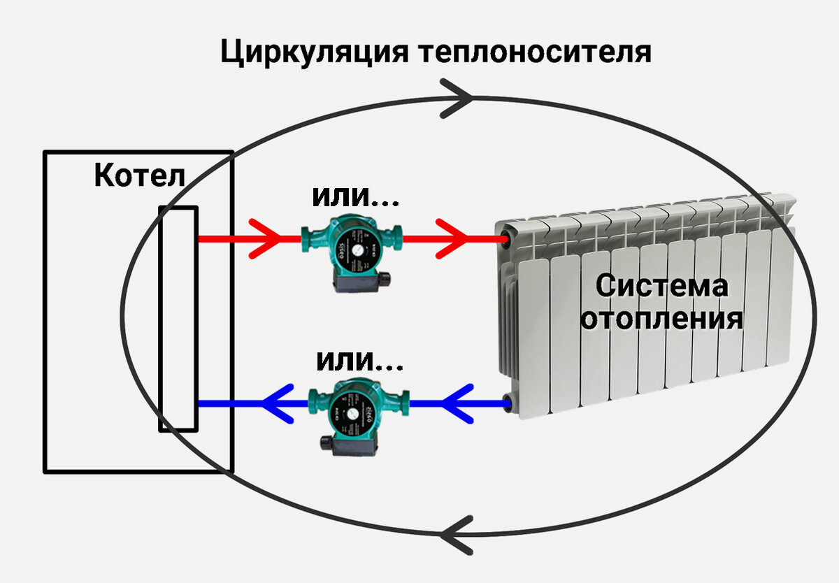 Правильная установка циркуляционного насоса: место, обвязка, положение