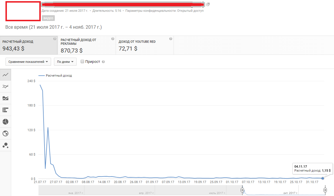 Youtube количество просмотров. Сколько платит ютуб за просмотры. Миллион просмотров на ютубе. Зарплата на ютубе.