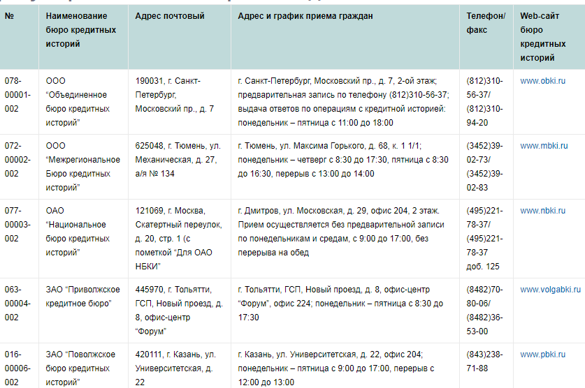Кредитная история санкт петербург. Бюро кредитных историй в Москве. Список бюро кредитных историй России. БКИ бюро кредитных. Где находится бюро кредитных историй.