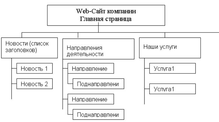 Навигационная схема веб сайта