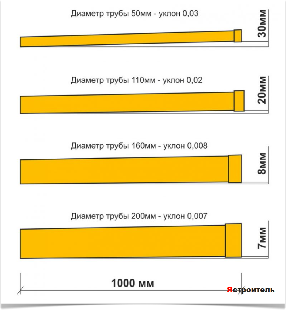 Диаметр и уклон канализационных труб. Важность величины уклона трубопровода