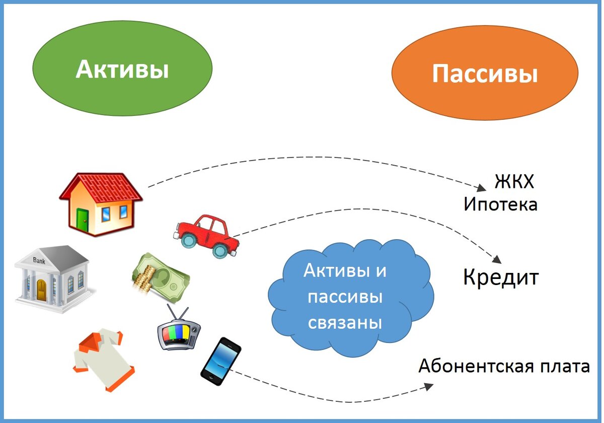 Домашнее пассив актив. Активы и пассивы. Личные Активы и пассивы. Примеры активов и пассивов. Финансовый план Активы и пассивы.