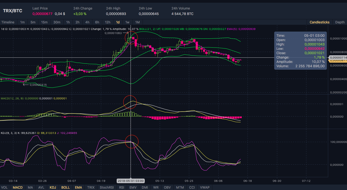 Тут хорошо видно, что BB просигнализировал о выходе из сделки, как и KDJ, а вот MACD снова запоздал.