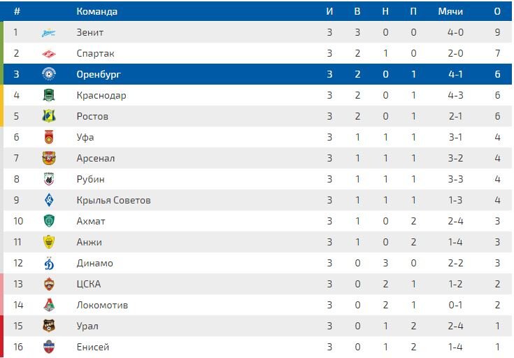 Футбол первый дивизион турнирная таблица 2023 2024. ФНЛ турнирная таблица 2022-2023. ФК турнирная таблица. ФК Оренбург таблица.