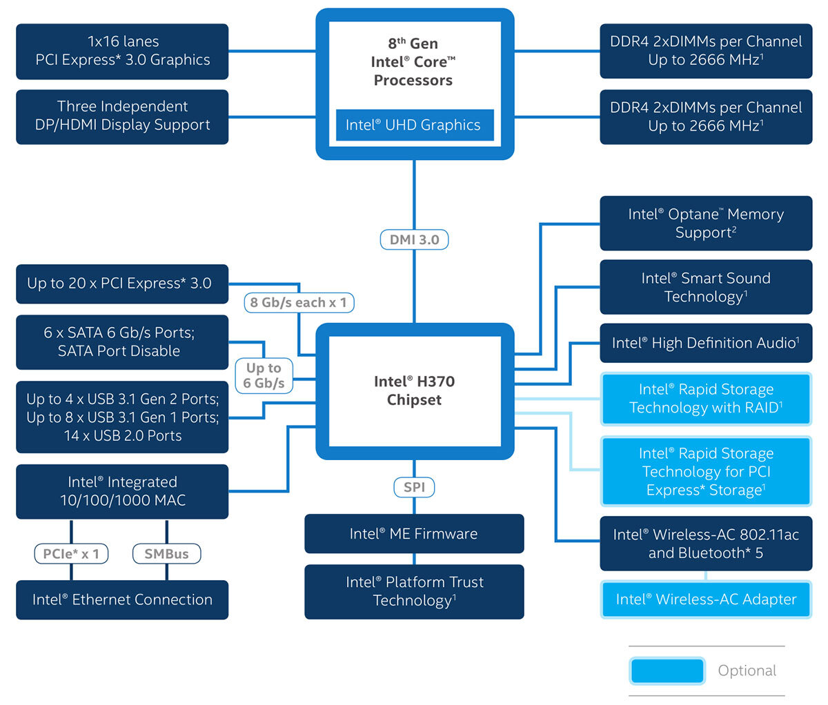 Набор логики чипсета H370