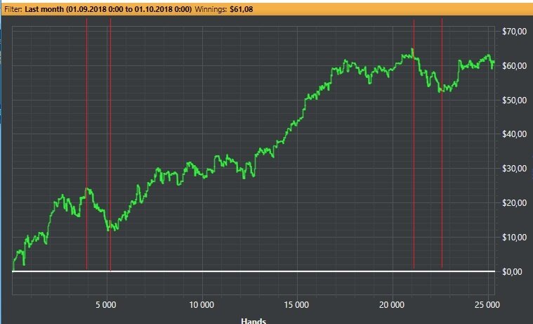 Красными линиями выделены моменты тильта
