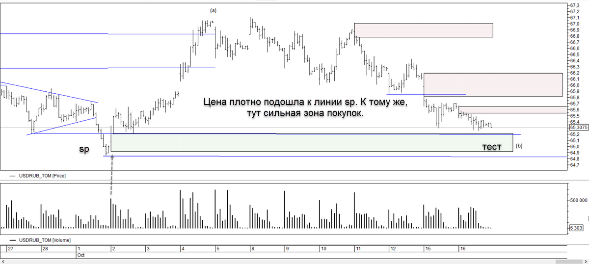 Затянули коррекцию. По факту на уровне покупок, ожидание покупателя. Очень интересен момент на старших тф.