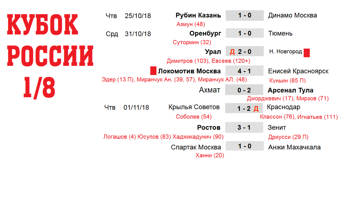 Кубок России 1/8. Результаты. Расписание 1/4. Сетка турнира. Ростов Зенит.  Спартак Анжи. | Алекс Спортивный * Футбол | Дзен